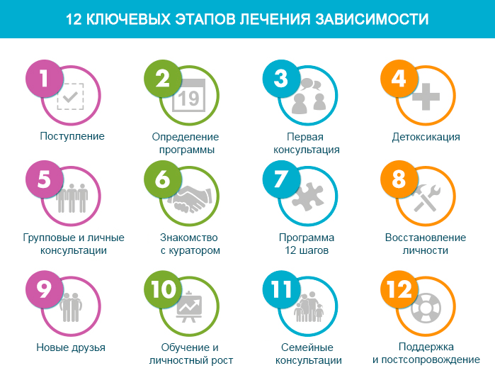 сроки лечения зависимости