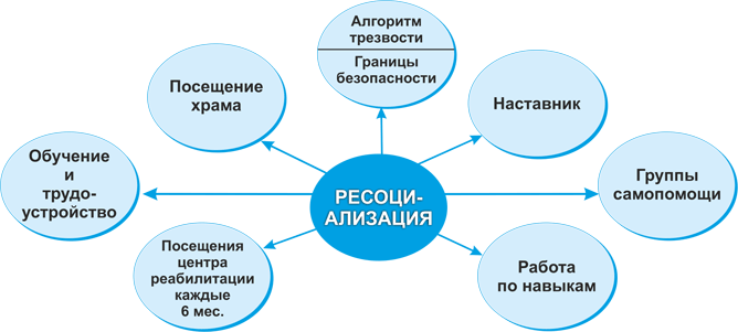 социальная адаптация